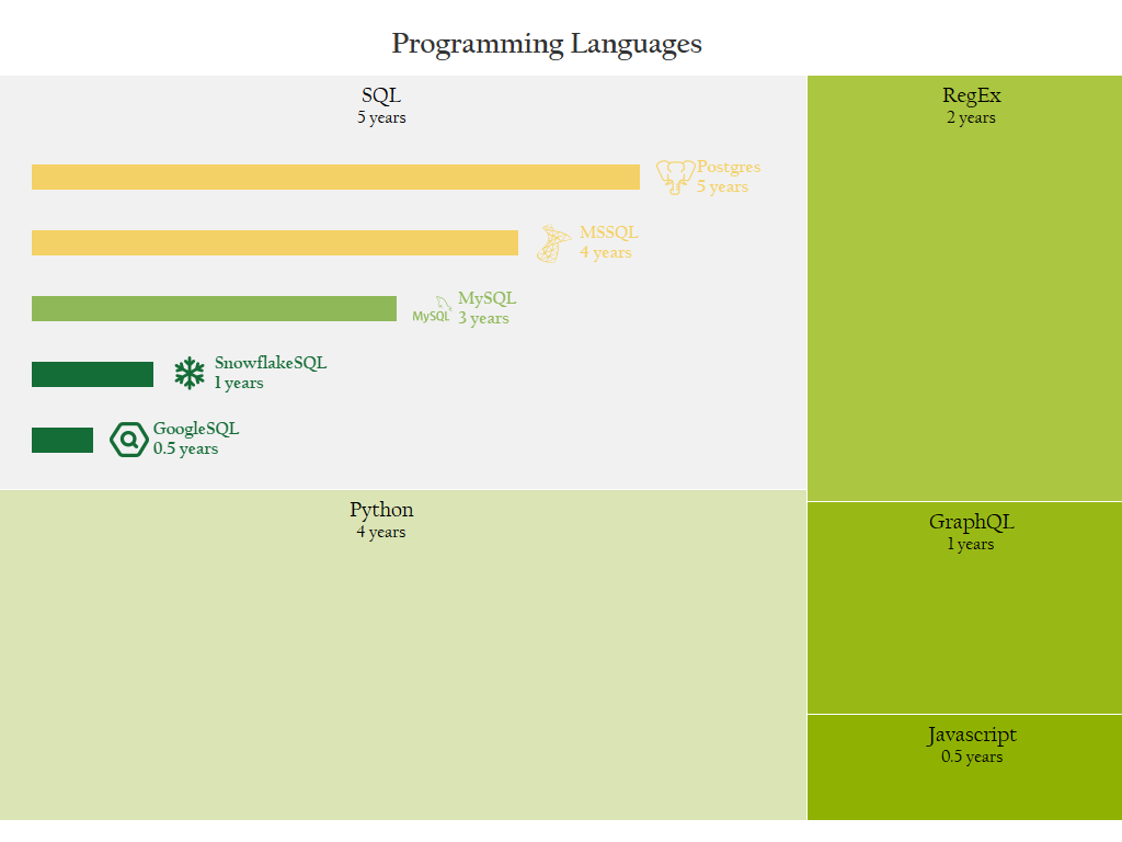 Languages